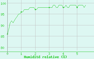 Courbe de l'humidit relative pour Niort (79)