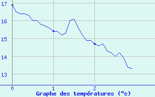 Courbe de tempratures pour Pujaut (30)