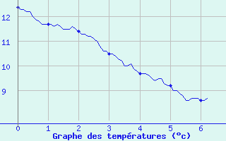 Courbe de tempratures pour Durban-Corbires (11)