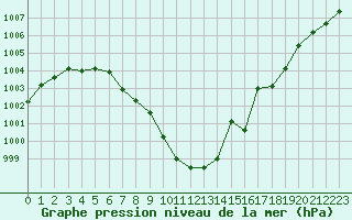 Courbe de la pression atmosphrique pour Orlans (45)