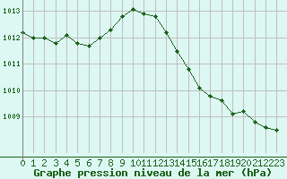 Courbe de la pression atmosphrique pour Avord (18)