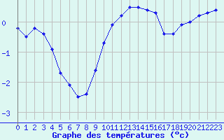 Courbe de tempratures pour Cambrai / Epinoy (62)