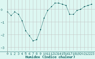 Courbe de l'humidex pour Cambrai / Epinoy (62)