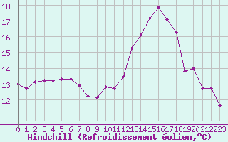 Courbe du refroidissement olien pour Combs-la-Ville (77)