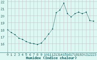 Courbe de l'humidex pour Vannes-Sn (56)