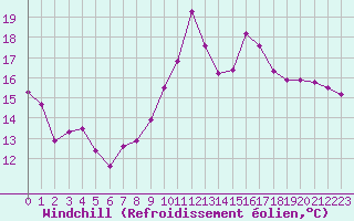 Courbe du refroidissement olien pour Romorantin (41)