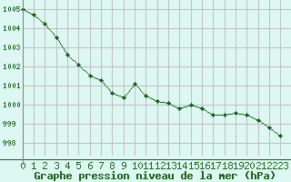 Courbe de la pression atmosphrique pour San Chierlo (It)