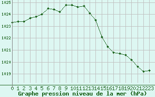 Courbe de la pression atmosphrique pour Saint-Georges-d