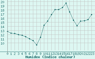 Courbe de l'humidex pour Valleroy (54)