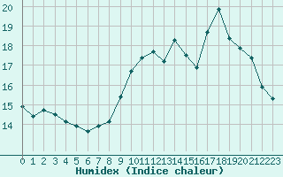 Courbe de l'humidex pour Chteaudun (28)