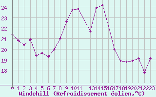 Courbe du refroidissement olien pour Malbosc (07)