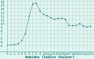 Courbe de l'humidex pour Treize-Vents (85)