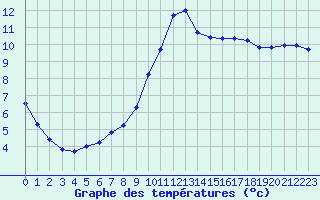 Courbe de tempratures pour Le Luc (83)