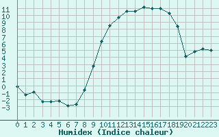 Courbe de l'humidex pour Reims-Prunay (51)