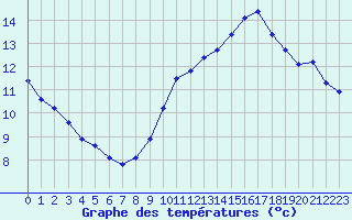 Courbe de tempratures pour Villarzel (Sw)