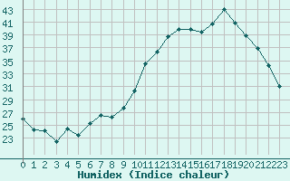 Courbe de l'humidex pour Isle-sur-la-Sorgue (84)