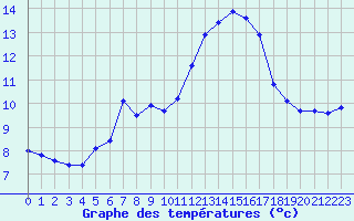 Courbe de tempratures pour Les Herbiers (85)