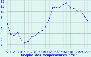 Courbe de tempratures pour Le Luc (83)
