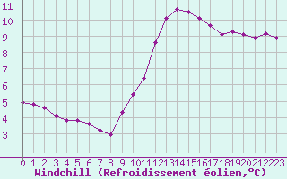 Courbe du refroidissement olien pour Saint-Germain-le-Guillaume (53)