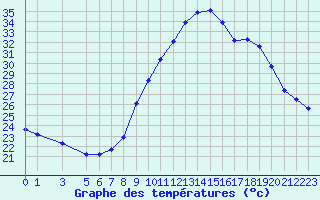 Courbe de tempratures pour Fiscaglia Migliarino (It)