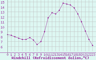 Courbe du refroidissement olien pour Guidel (56)