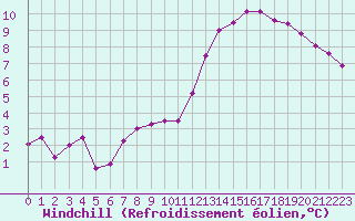 Courbe du refroidissement olien pour Saint-Philbert-sur-Risle (27)