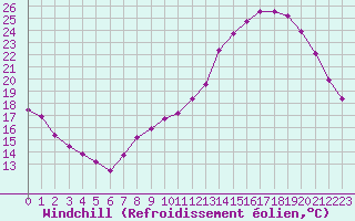 Courbe du refroidissement olien pour Auch (32)