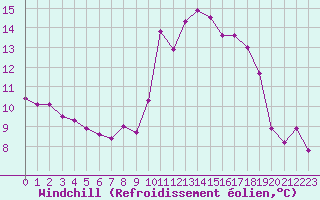 Courbe du refroidissement olien pour La Roche-sur-Yon (85)