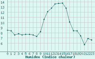 Courbe de l'humidex pour Thorrenc (07)