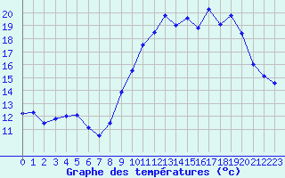 Courbe de tempratures pour Melun (77)