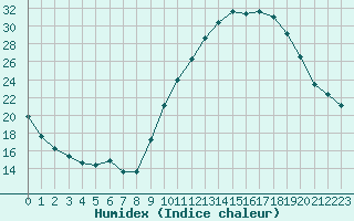 Courbe de l'humidex pour Pertuis - Grand Cros (84)