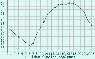 Courbe de l'humidex pour Combs-la-Ville (77)