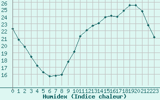Courbe de l'humidex pour La Rochelle - Le Bout Blanc (17)