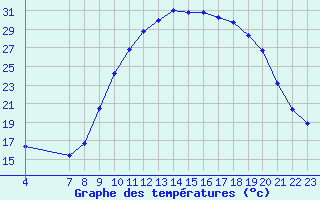 Courbe de tempratures pour Pertuis - Grand Cros (84)