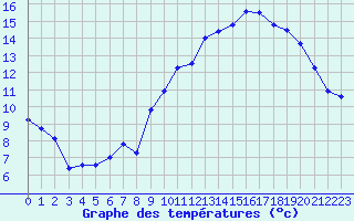 Courbe de tempratures pour Ontinyent (Esp)