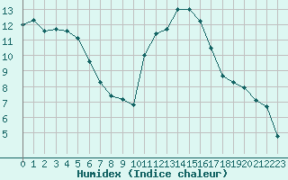 Courbe de l'humidex pour Chailles (41)