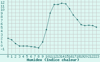Courbe de l'humidex pour Cannes (06)