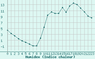 Courbe de l'humidex pour Guidel (56)