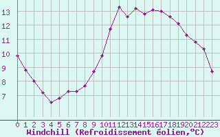 Courbe du refroidissement olien pour Hohrod (68)