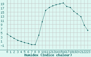 Courbe de l'humidex pour Boulc (26)