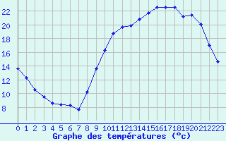 Courbe de tempratures pour Auch (32)