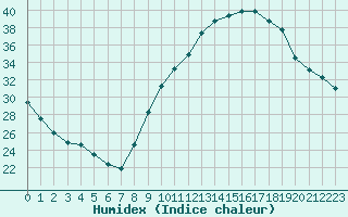 Courbe de l'humidex pour Saint-Martin-de-Londres (34)