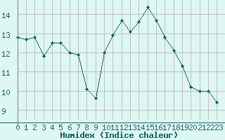 Courbe de l'humidex pour Blois (41)