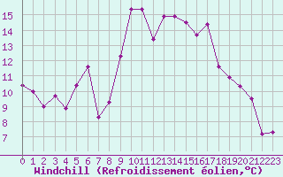 Courbe du refroidissement olien pour Porquerolles (83)