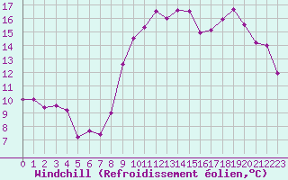Courbe du refroidissement olien pour Landivisiau (29)