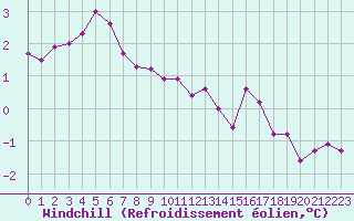Courbe du refroidissement olien pour Bridel (Lu)