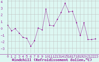 Courbe du refroidissement olien pour Le Touquet (62)