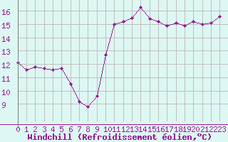 Courbe du refroidissement olien pour Ile d