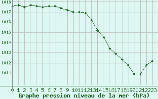 Courbe de la pression atmosphrique pour Aubenas - Lanas (07)