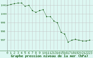 Courbe de la pression atmosphrique pour Nonaville (16)